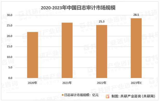 2020-2023年中国日志审计市场规模