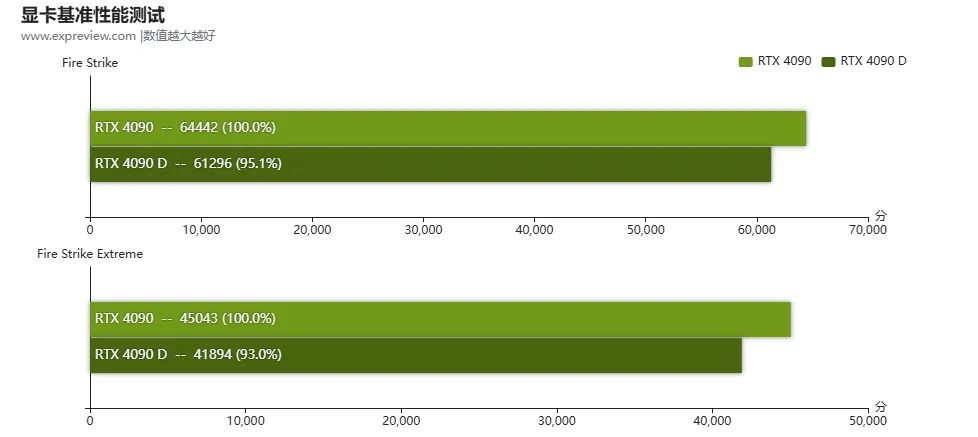 NVIDIA RTX 50系显卡接口全变，功耗爆炸超500W