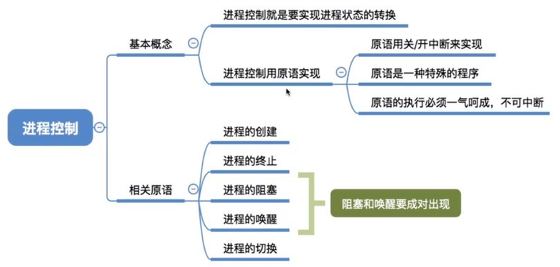 王道操作系统考研笔记——2.1.3 进程控制