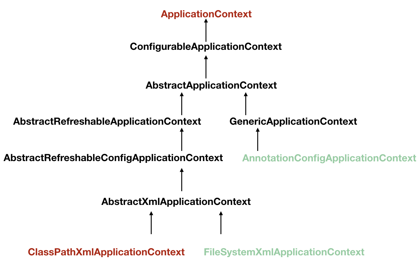 ApplicationContext