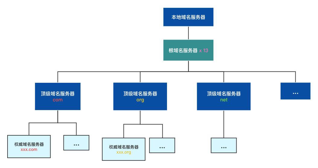 域名系统