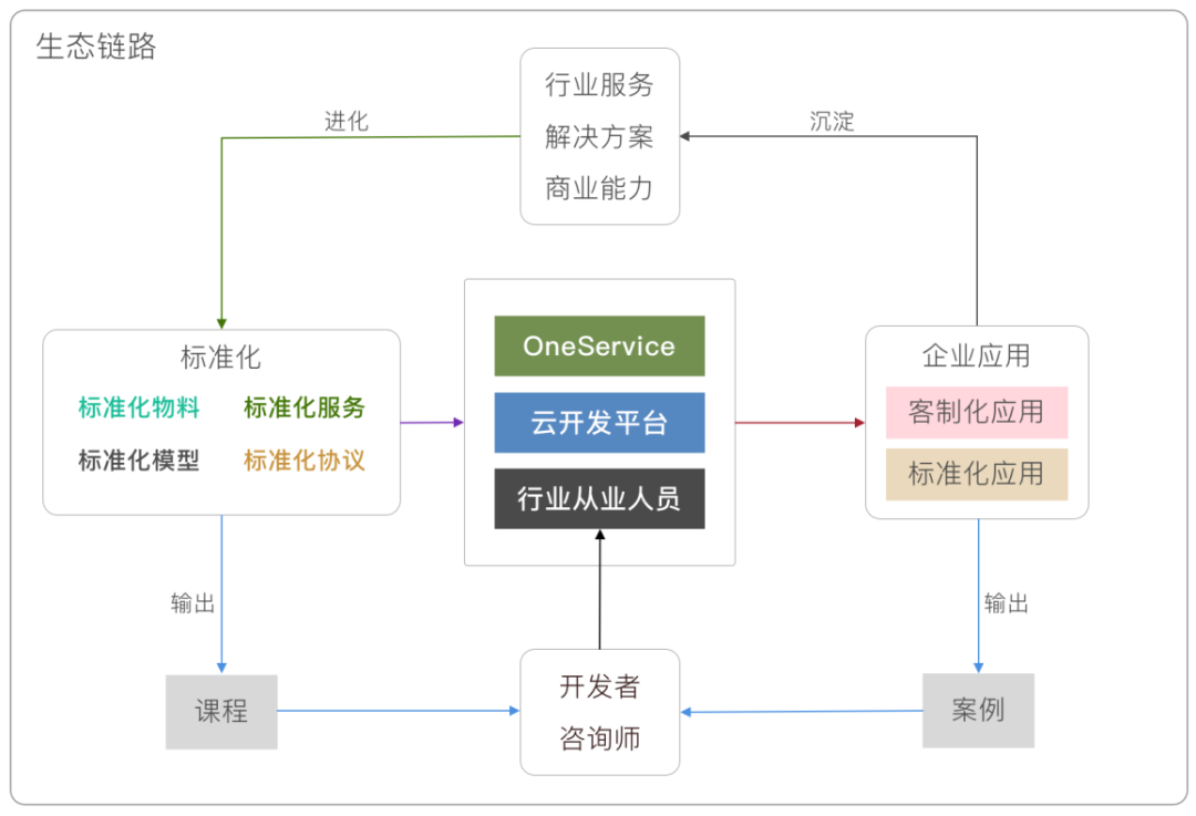 从no-code到low-code：企业级hpaPaaS的未来