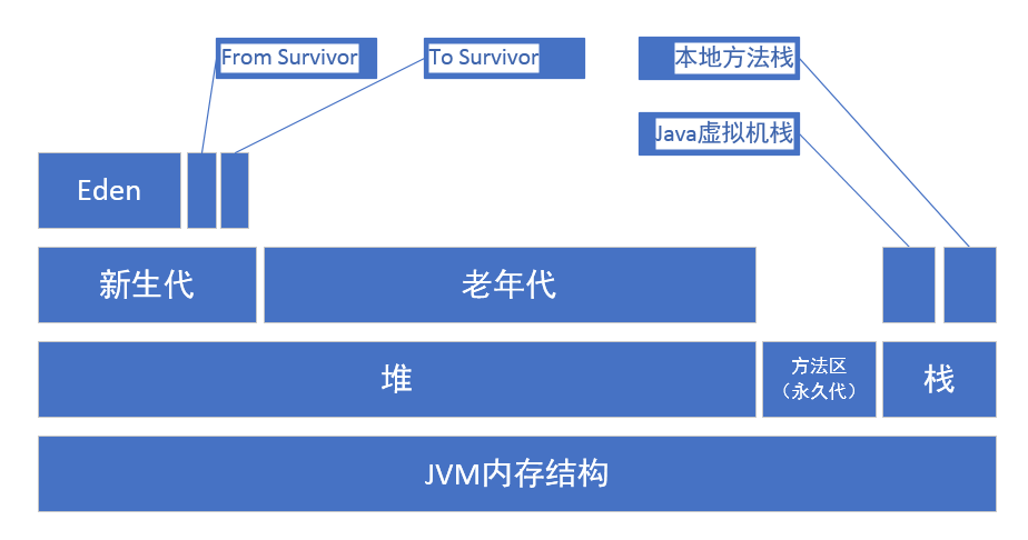 jvm内存机制和java字符串面试要点