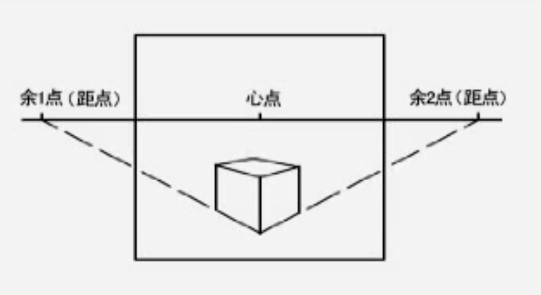 [个人学习]透视画法的一点记录