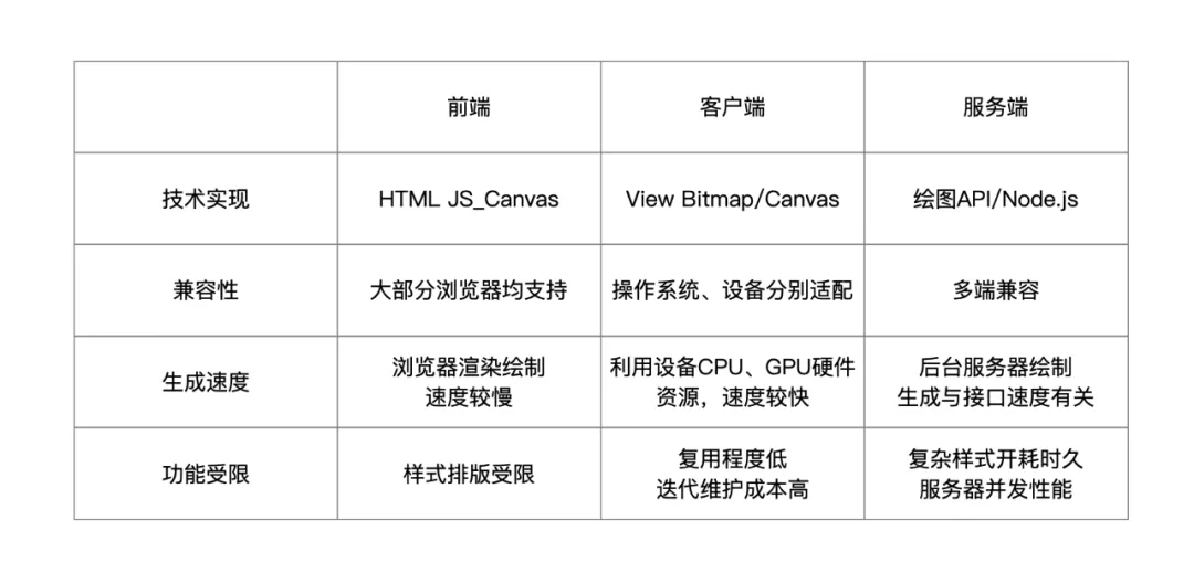 前端生成海报图技术选型与问题解决