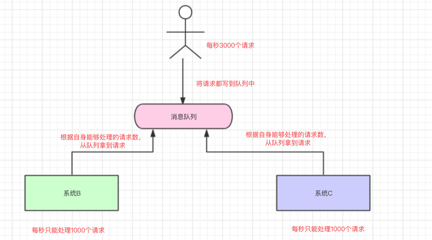 写到消息队列中，系统从消息队列中拿到请求