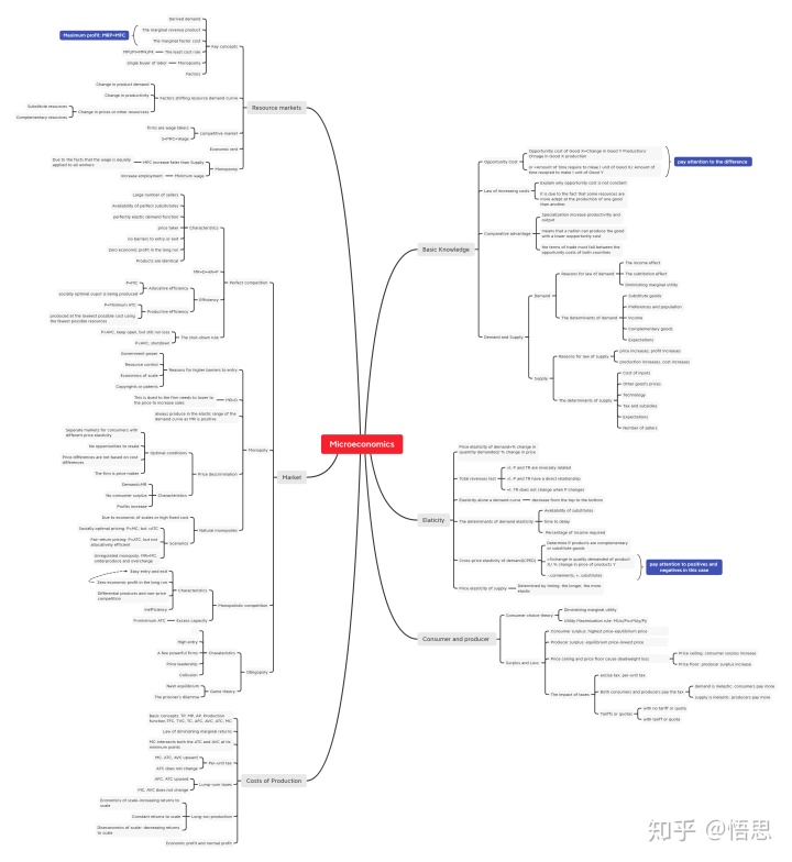 宏观经济学第四章思维导图收下这份最全ap微观经济学思维导图