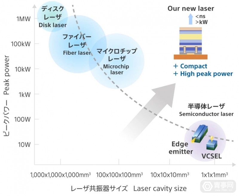 1mm³大小，世界首个功率破KW的单芯片激光模组诞生