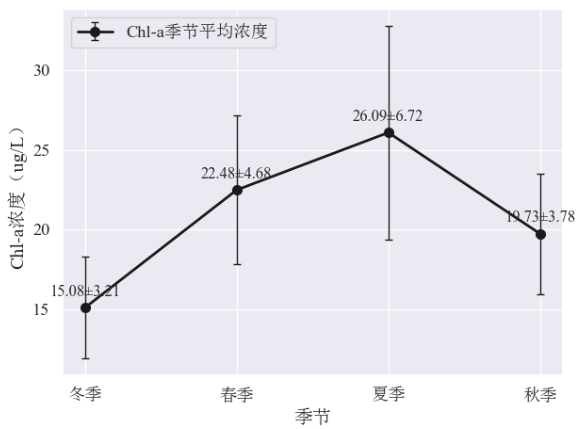 【Python可视化系列】一文教你绘制带误差线的折线图（案例+源码）