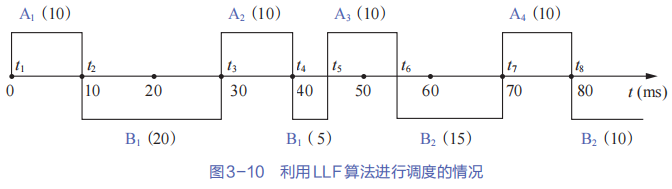 OS 处理机调度