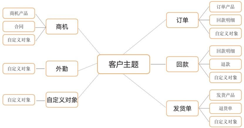 纷享销客BI智能分析平台常见问题QA