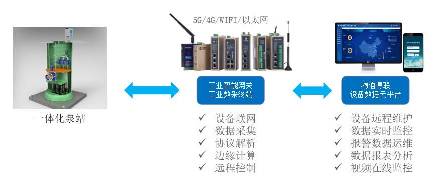 农业排涝一体化泵站远程监控物联网系统解决方案_工作效率