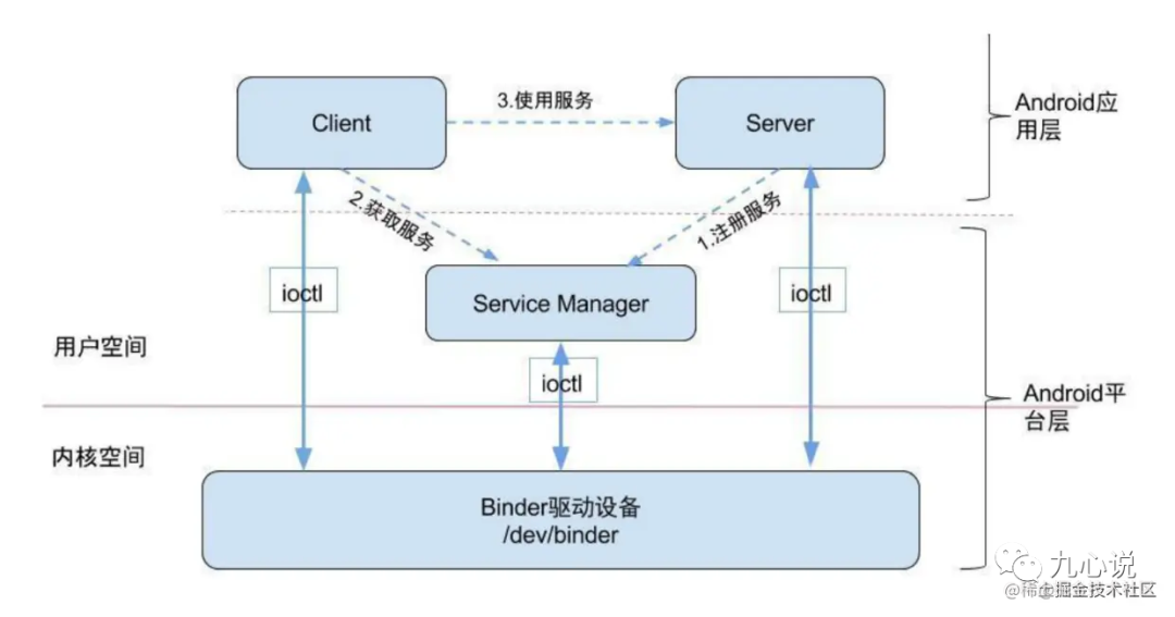 Binder使用流程