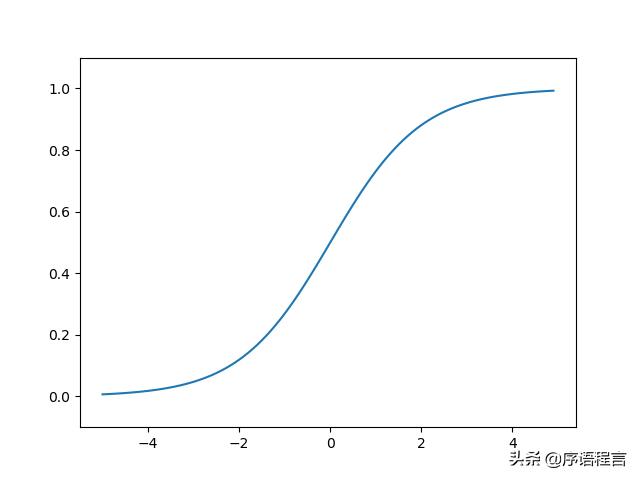 python astype函数_神经网络中常见激活函数的python表达-CSDN博客