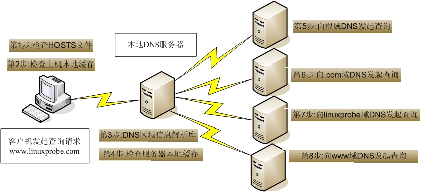 Chapter 13 uses Bind to provide domain name resolution services.  Chapter 13 uses Bind to provide domain name resolution services.