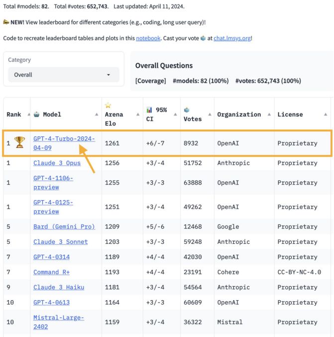 重磅，新GPT-4-Turbo重新夺回大模型第一名