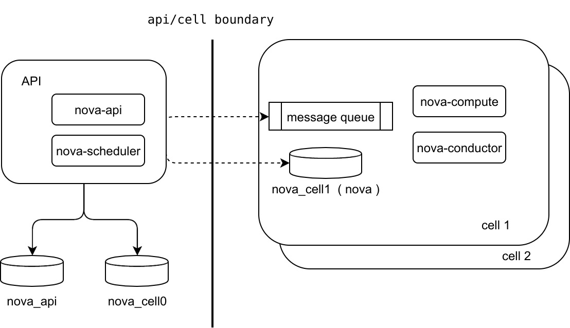 nova cell v2 architecture