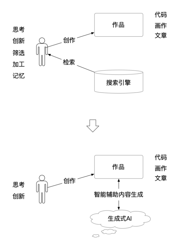 AI大模型开发架构设计（7）——人人都需要掌握的AI编程及应用案例实战