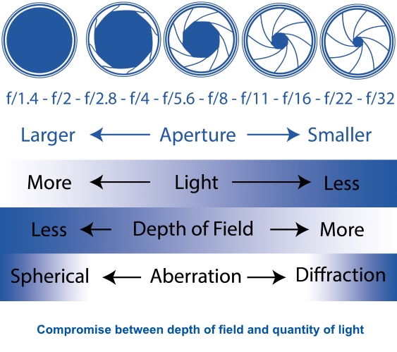 Impacts of Aperture