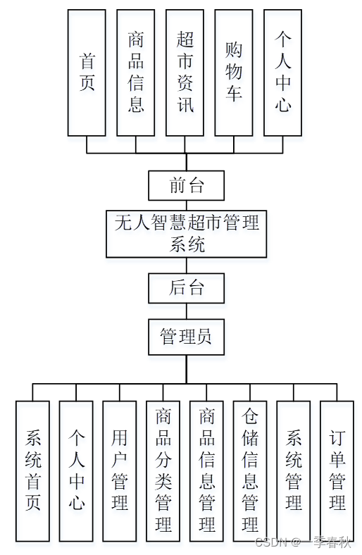 功能模块设计