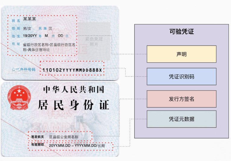 Verifiable credentials-the core of digital identity