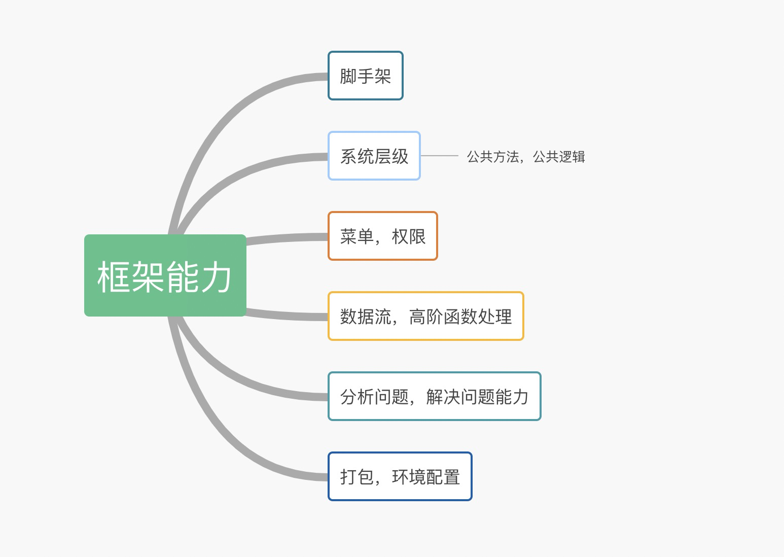 技术广度,深度,逻辑分析能力【一部分结构化思维】的体现.
