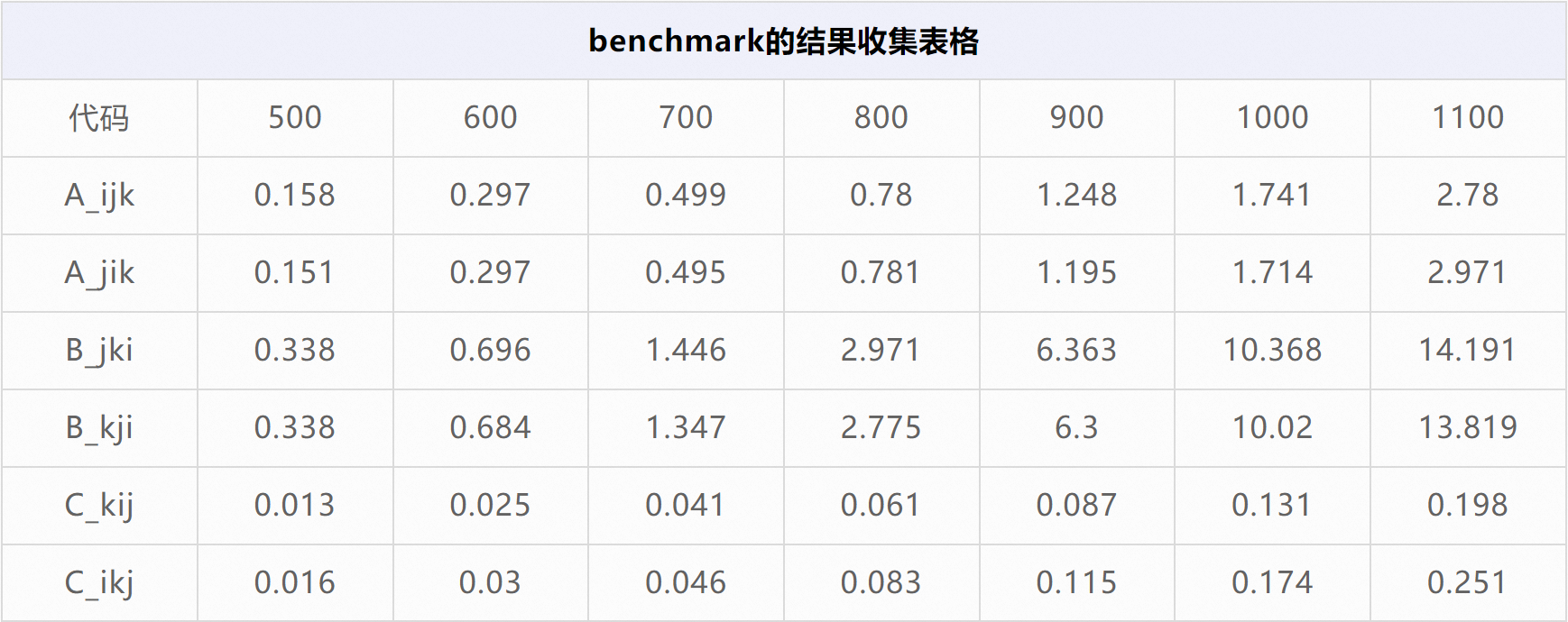 如何写出CPU友好的代码，百倍提升性能？