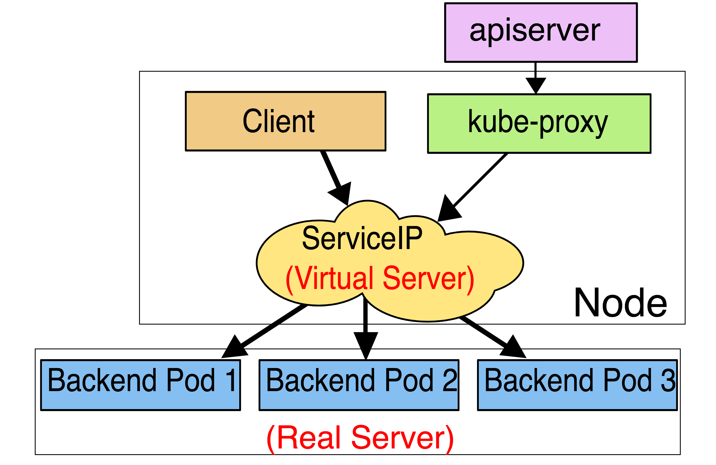 k8s 中的 service 如何找到绑定的 Pod 以及如何实现 Pod 负载均衡