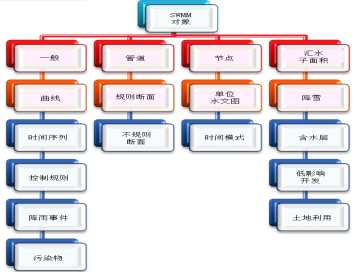 SWMM排水管网水力、<span style='color:red;'>水质</span><span style='color:red;'>建</span><span style='color:red;'>模</span><span style='color:red;'>及</span><span style='color:red;'>在</span>海绵与水<span style='color:red;'>环境</span>中的应用