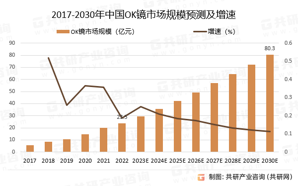 2017-2030年中国OK镜市场规模预测及增速