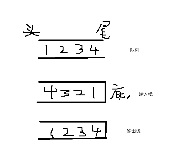 leetcode 232.用栈实现队列 JAVA