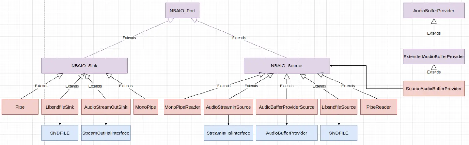 NBAIO Objects