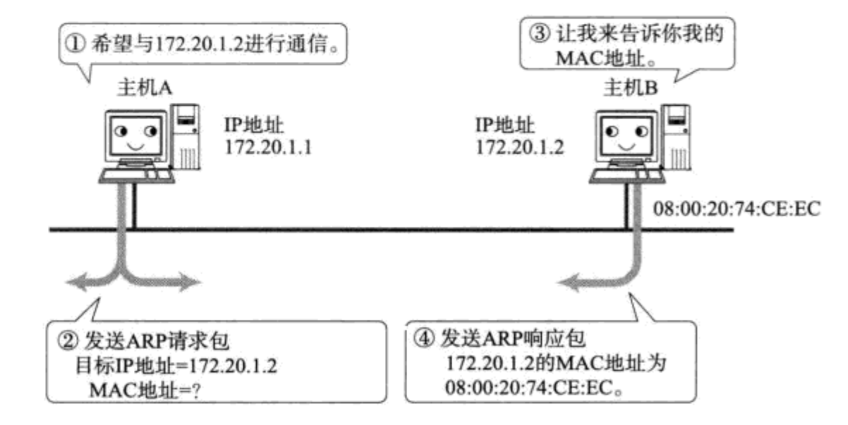 太强了，5幅图就拿下了ARP协议