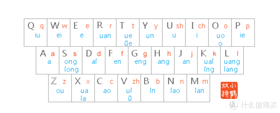 以上是小鹤双拼(一种双拼方案)的键位图,对于单个字幕的拼音和键盘的