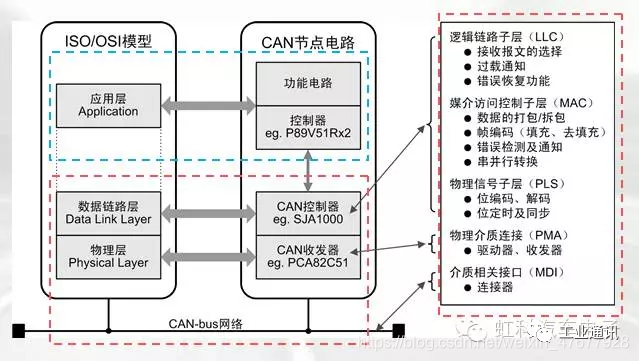 工业通讯 | CAN基础内容详解（一）