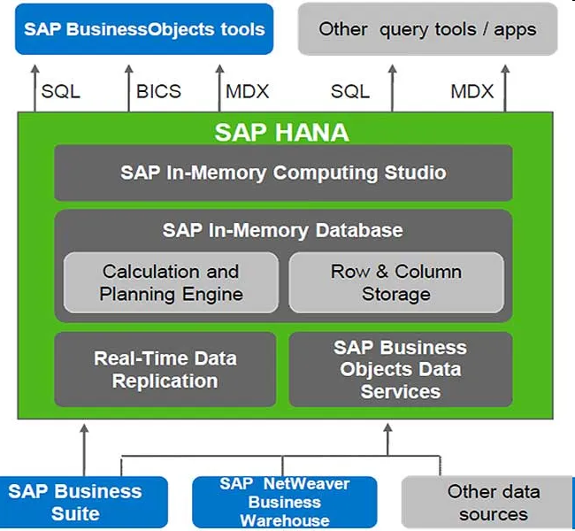 什么是 SAP ABAP FDA - Fast Data Access 技术？