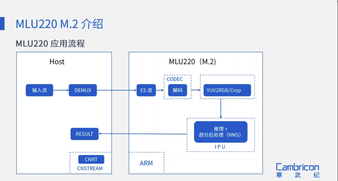 4.8 RK3399项目开发实录-案例开发之寒武纪MLU220-M.2边缘端智能加速卡支持（wulianjishu666）_cnstream ...