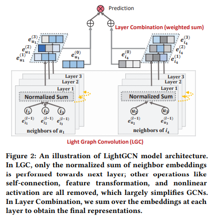 【RecBole-GNN/源码】RecBole-GNN中lightGCN源码解析