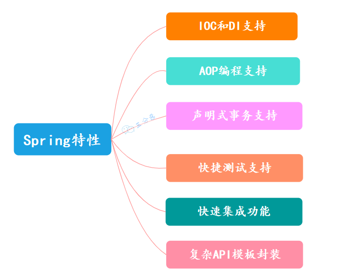 Spring特性