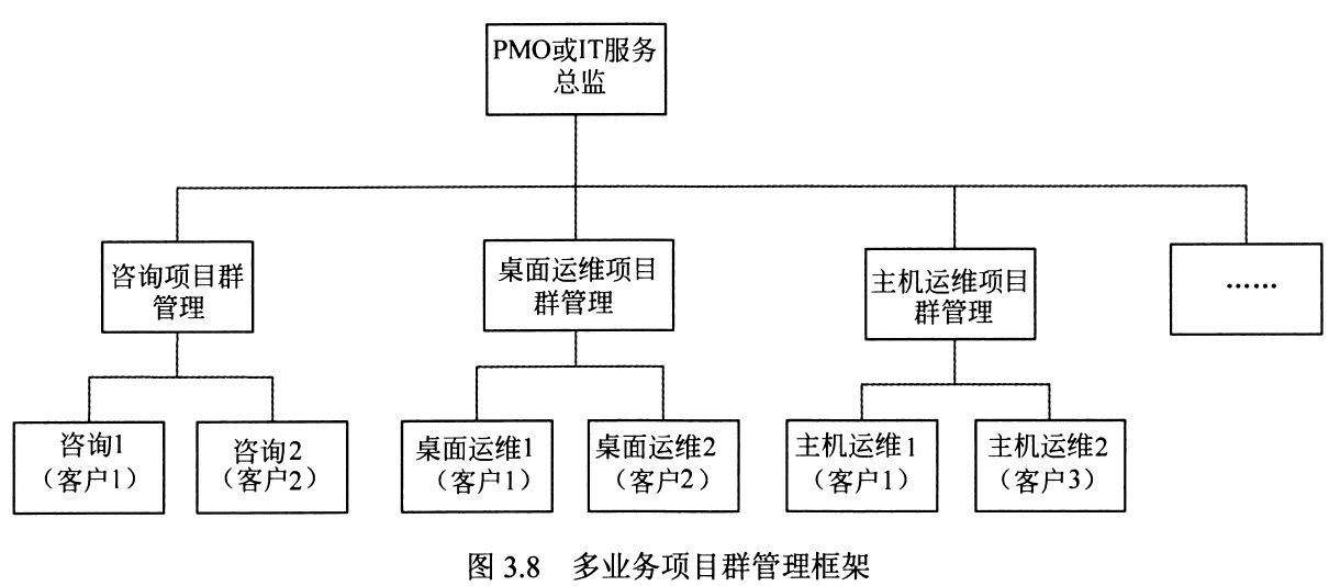 图3.8 多业务项目群管理框架