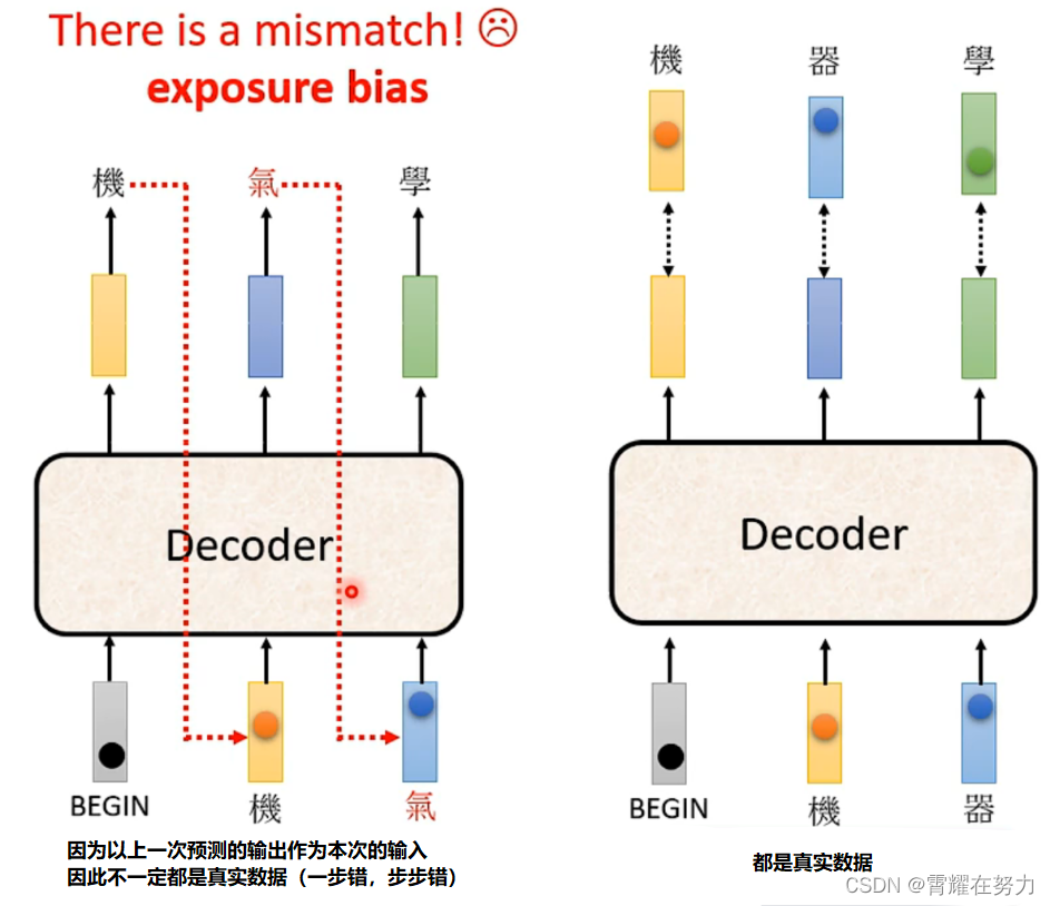 Decoder如何工作、Transformer如何训练、以及exposure bias问题