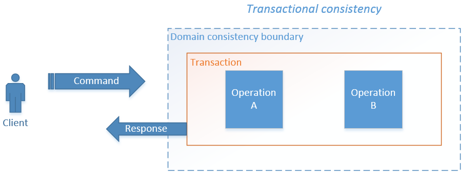 Transactional_Consistency