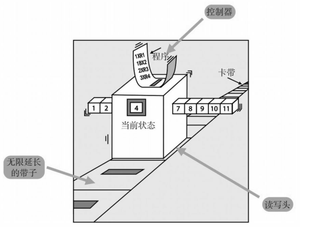 图灵机状态转换示意图图片