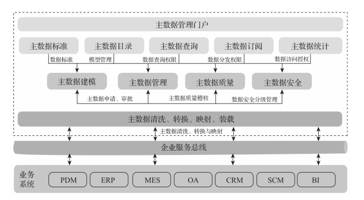 数据治理之主数据管理