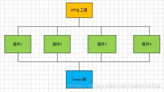 图1-0组件化基本项目结构图