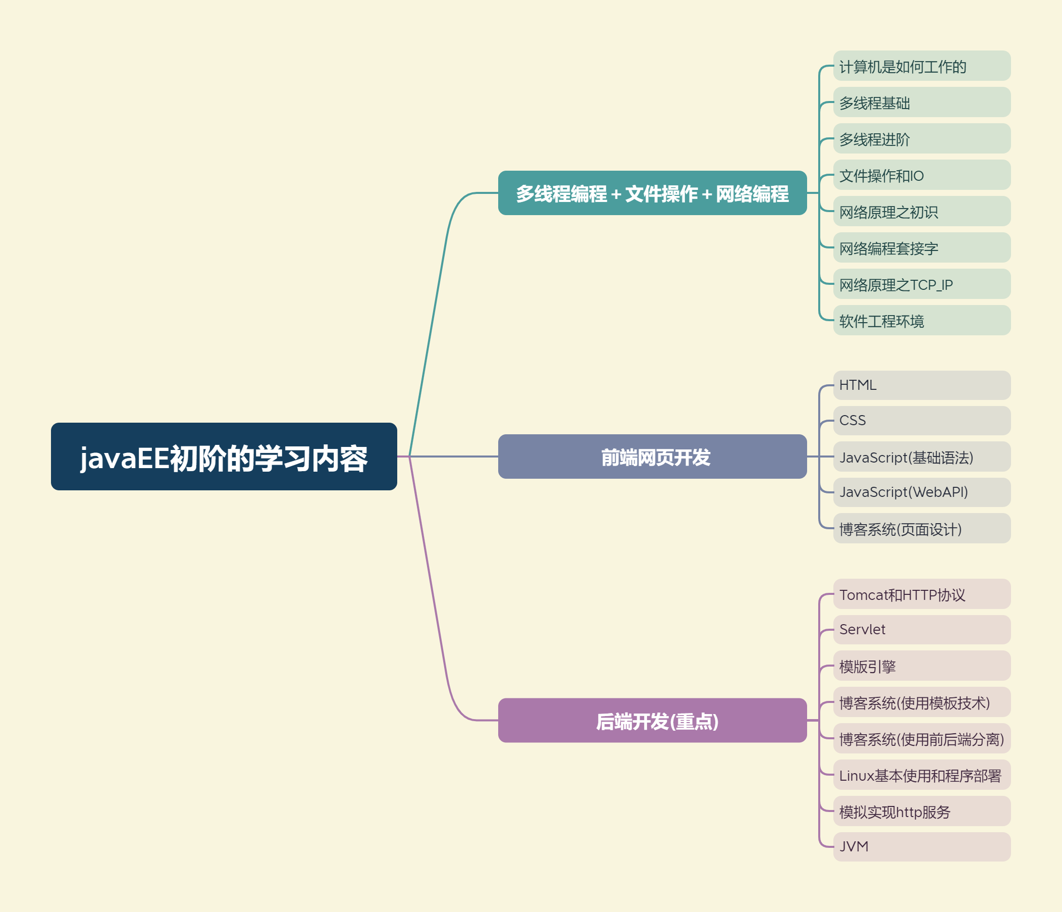 javaEE初阶的学习内容0213