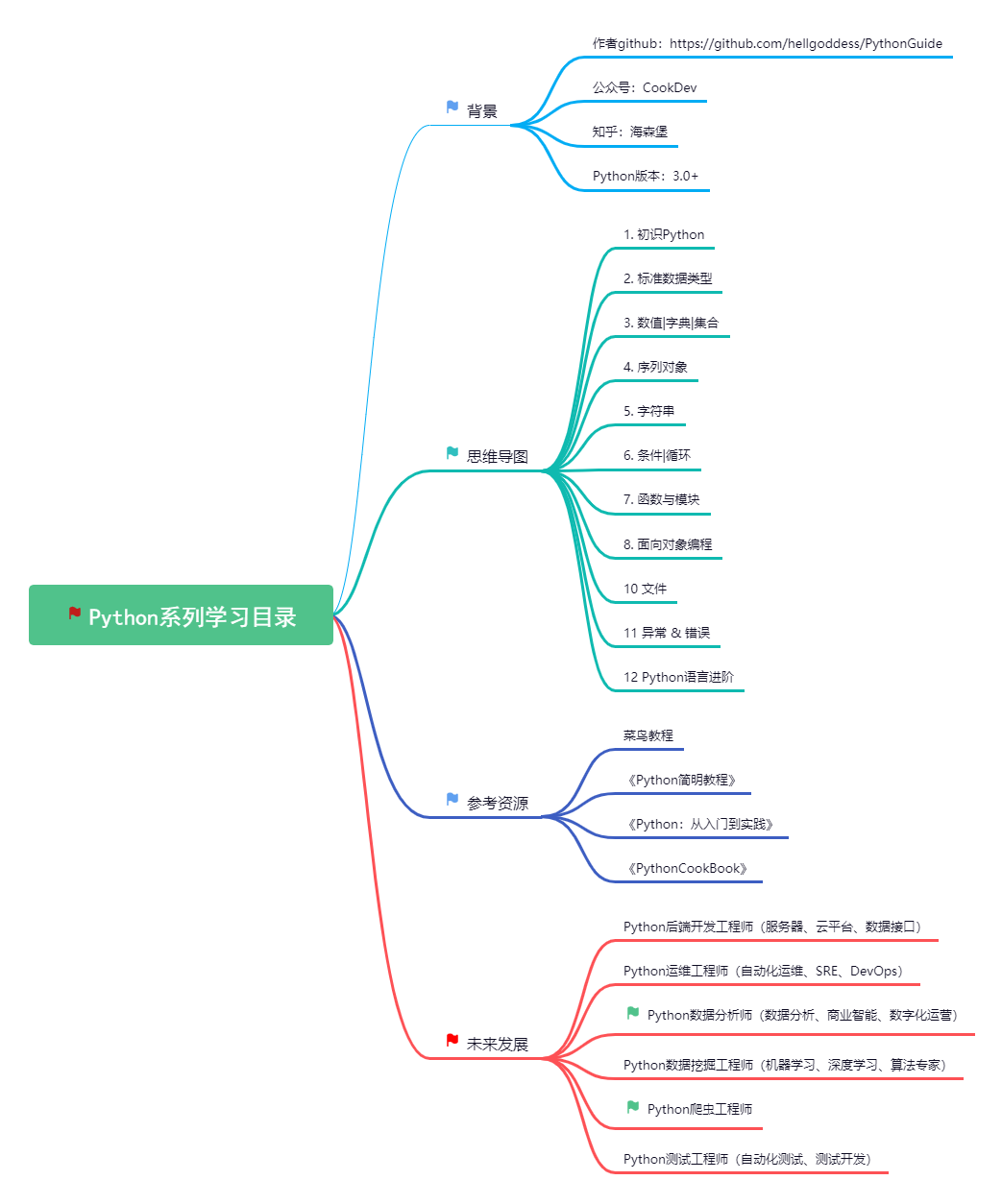 Python系列学习目录