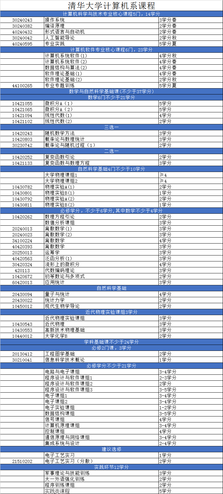 清华大学计算机学复变函数吗,清华大学计算机系课程 - osc_vq6lx46c的个人空间 - OSCHINA - 中文开源技术交流社区...