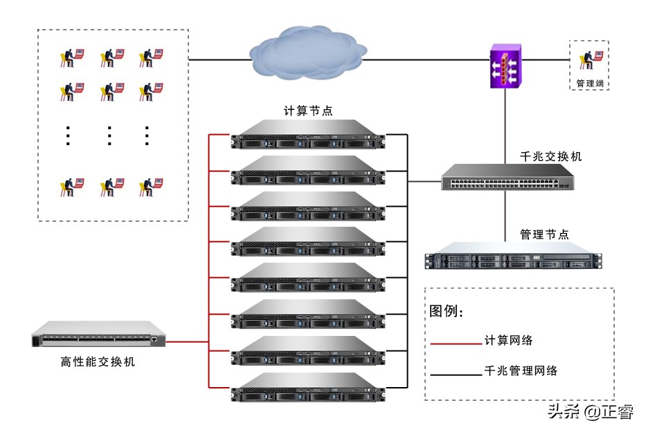 正睿HPC高性能计算集群解决方案