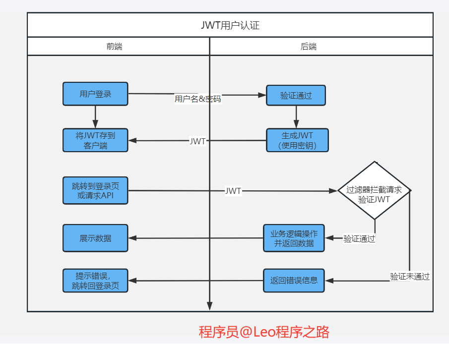 Jwt，Token，Cookie，Session之间的区别